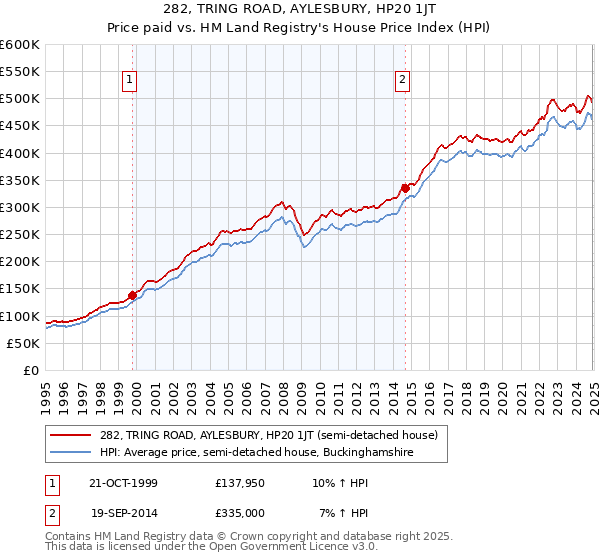 282, TRING ROAD, AYLESBURY, HP20 1JT: Price paid vs HM Land Registry's House Price Index