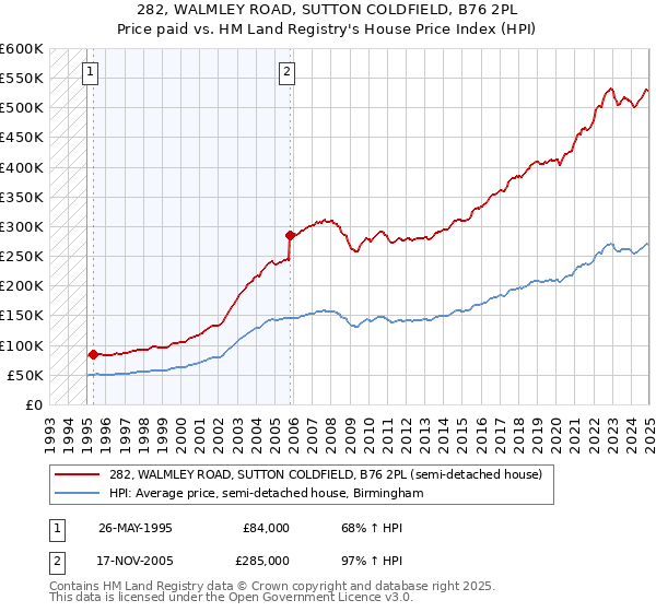 282, WALMLEY ROAD, SUTTON COLDFIELD, B76 2PL: Price paid vs HM Land Registry's House Price Index