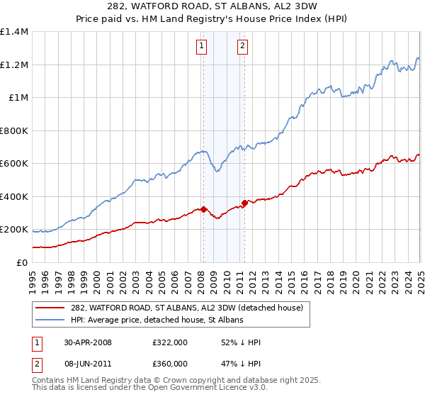 282, WATFORD ROAD, ST ALBANS, AL2 3DW: Price paid vs HM Land Registry's House Price Index