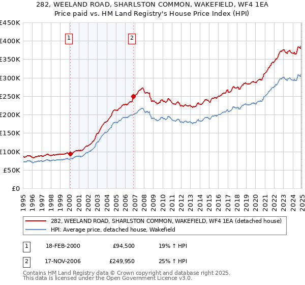 282, WEELAND ROAD, SHARLSTON COMMON, WAKEFIELD, WF4 1EA: Price paid vs HM Land Registry's House Price Index