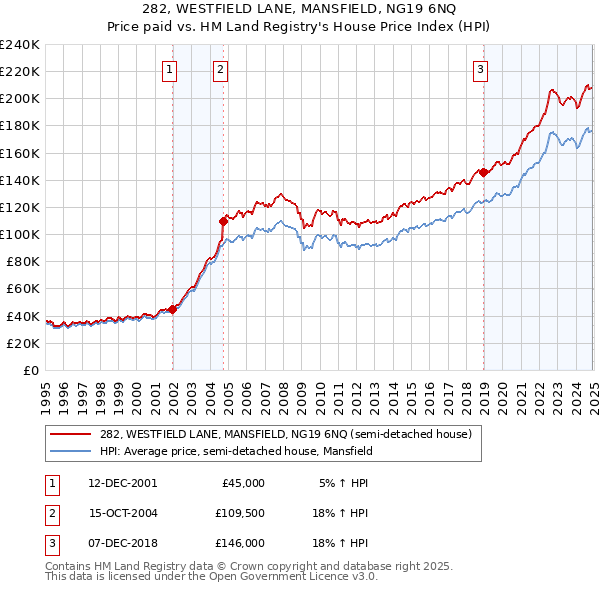 282, WESTFIELD LANE, MANSFIELD, NG19 6NQ: Price paid vs HM Land Registry's House Price Index