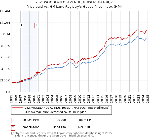 282, WOODLANDS AVENUE, RUISLIP, HA4 9QZ: Price paid vs HM Land Registry's House Price Index