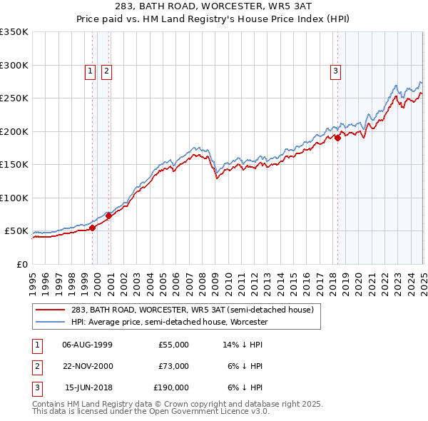 283, BATH ROAD, WORCESTER, WR5 3AT: Price paid vs HM Land Registry's House Price Index