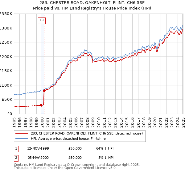 283, CHESTER ROAD, OAKENHOLT, FLINT, CH6 5SE: Price paid vs HM Land Registry's House Price Index