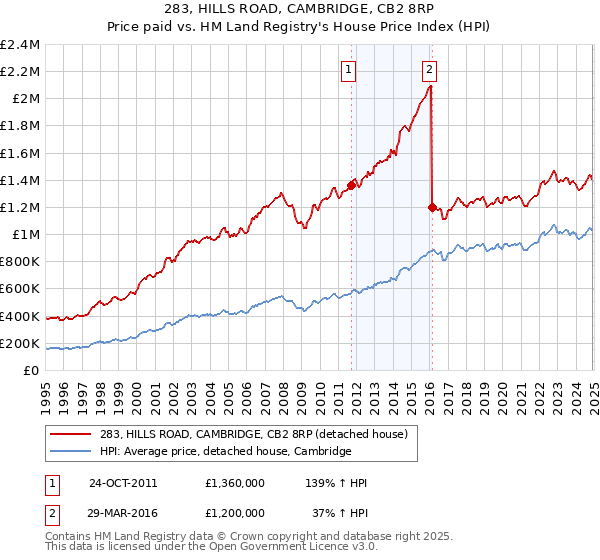 283, HILLS ROAD, CAMBRIDGE, CB2 8RP: Price paid vs HM Land Registry's House Price Index