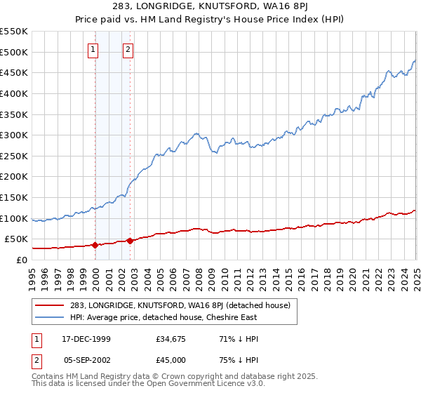 283, LONGRIDGE, KNUTSFORD, WA16 8PJ: Price paid vs HM Land Registry's House Price Index