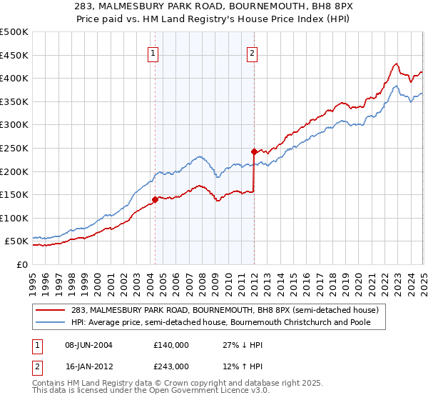 283, MALMESBURY PARK ROAD, BOURNEMOUTH, BH8 8PX: Price paid vs HM Land Registry's House Price Index