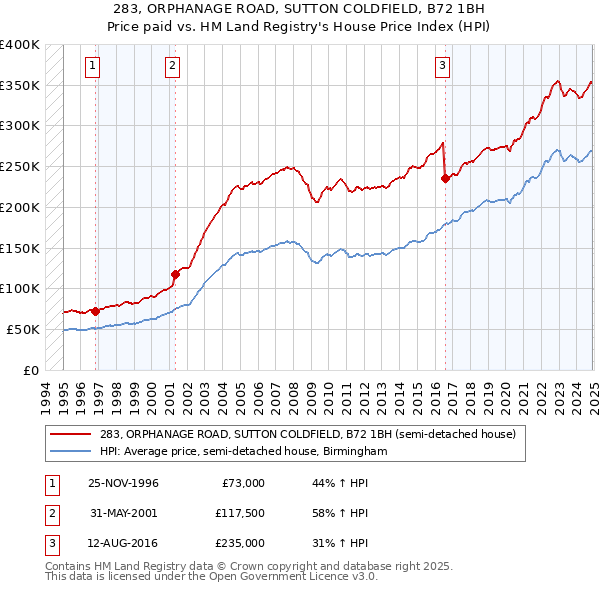 283, ORPHANAGE ROAD, SUTTON COLDFIELD, B72 1BH: Price paid vs HM Land Registry's House Price Index