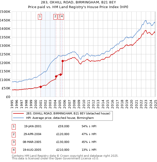 283, OXHILL ROAD, BIRMINGHAM, B21 8EY: Price paid vs HM Land Registry's House Price Index