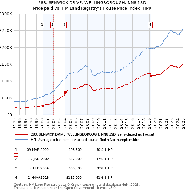 283, SENWICK DRIVE, WELLINGBOROUGH, NN8 1SD: Price paid vs HM Land Registry's House Price Index