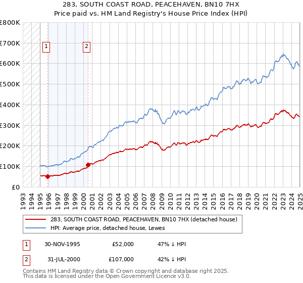 283, SOUTH COAST ROAD, PEACEHAVEN, BN10 7HX: Price paid vs HM Land Registry's House Price Index