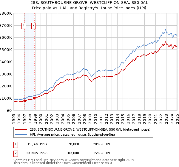 283, SOUTHBOURNE GROVE, WESTCLIFF-ON-SEA, SS0 0AL: Price paid vs HM Land Registry's House Price Index