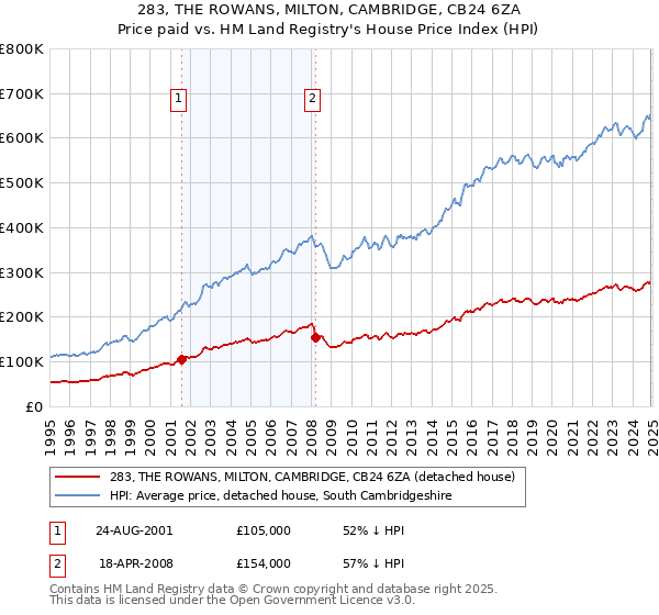283, THE ROWANS, MILTON, CAMBRIDGE, CB24 6ZA: Price paid vs HM Land Registry's House Price Index