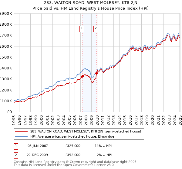 283, WALTON ROAD, WEST MOLESEY, KT8 2JN: Price paid vs HM Land Registry's House Price Index