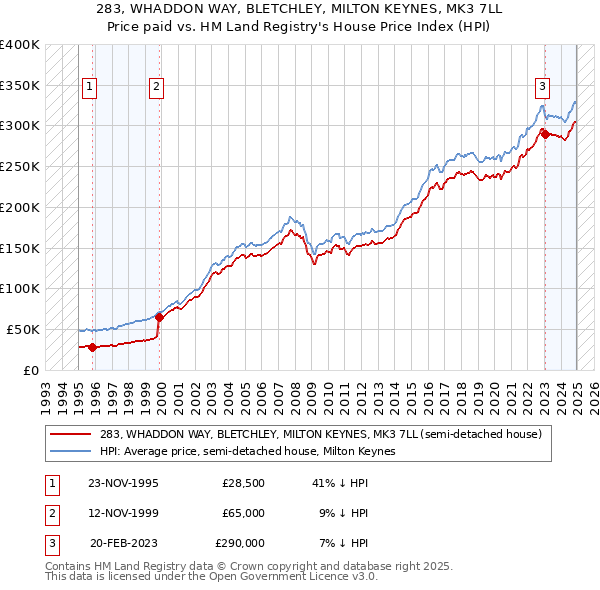 283, WHADDON WAY, BLETCHLEY, MILTON KEYNES, MK3 7LL: Price paid vs HM Land Registry's House Price Index