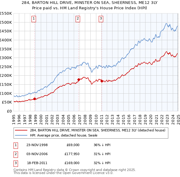 284, BARTON HILL DRIVE, MINSTER ON SEA, SHEERNESS, ME12 3LY: Price paid vs HM Land Registry's House Price Index