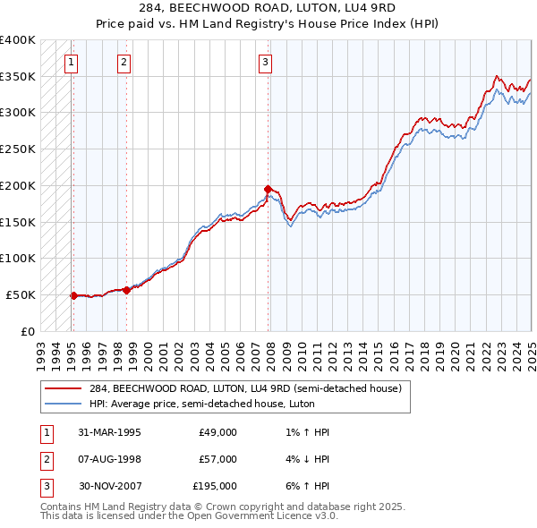 284, BEECHWOOD ROAD, LUTON, LU4 9RD: Price paid vs HM Land Registry's House Price Index