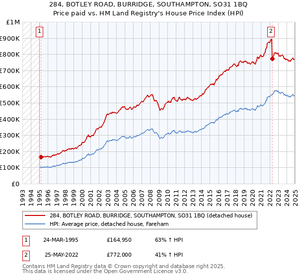 284, BOTLEY ROAD, BURRIDGE, SOUTHAMPTON, SO31 1BQ: Price paid vs HM Land Registry's House Price Index