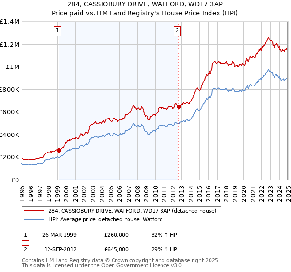 284, CASSIOBURY DRIVE, WATFORD, WD17 3AP: Price paid vs HM Land Registry's House Price Index