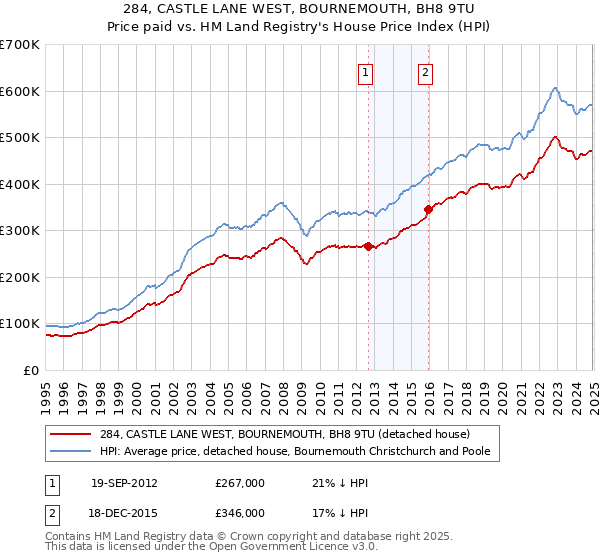 284, CASTLE LANE WEST, BOURNEMOUTH, BH8 9TU: Price paid vs HM Land Registry's House Price Index