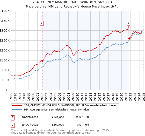 284, CHENEY MANOR ROAD, SWINDON, SN2 2PD: Price paid vs HM Land Registry's House Price Index