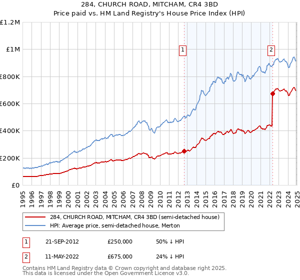 284, CHURCH ROAD, MITCHAM, CR4 3BD: Price paid vs HM Land Registry's House Price Index