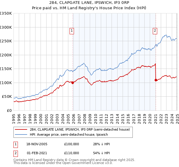 284, CLAPGATE LANE, IPSWICH, IP3 0RP: Price paid vs HM Land Registry's House Price Index