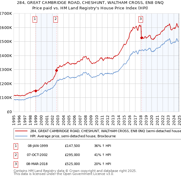 284, GREAT CAMBRIDGE ROAD, CHESHUNT, WALTHAM CROSS, EN8 0NQ: Price paid vs HM Land Registry's House Price Index