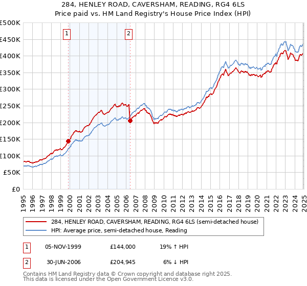284, HENLEY ROAD, CAVERSHAM, READING, RG4 6LS: Price paid vs HM Land Registry's House Price Index