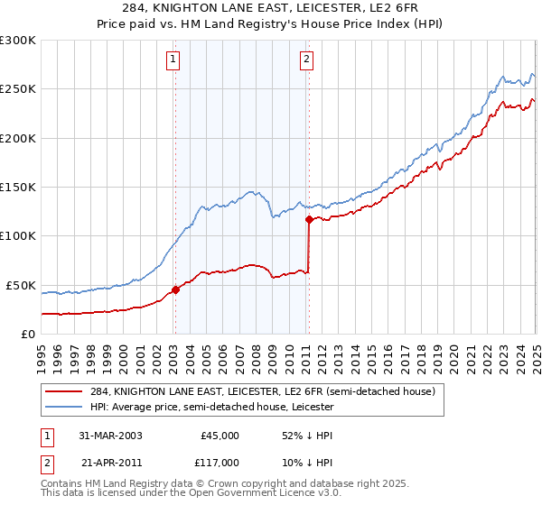 284, KNIGHTON LANE EAST, LEICESTER, LE2 6FR: Price paid vs HM Land Registry's House Price Index