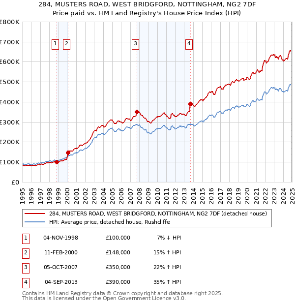 284, MUSTERS ROAD, WEST BRIDGFORD, NOTTINGHAM, NG2 7DF: Price paid vs HM Land Registry's House Price Index