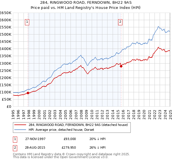 284, RINGWOOD ROAD, FERNDOWN, BH22 9AS: Price paid vs HM Land Registry's House Price Index