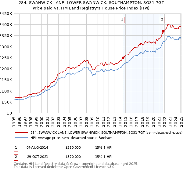 284, SWANWICK LANE, LOWER SWANWICK, SOUTHAMPTON, SO31 7GT: Price paid vs HM Land Registry's House Price Index