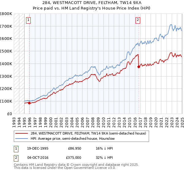 284, WESTMACOTT DRIVE, FELTHAM, TW14 9XA: Price paid vs HM Land Registry's House Price Index