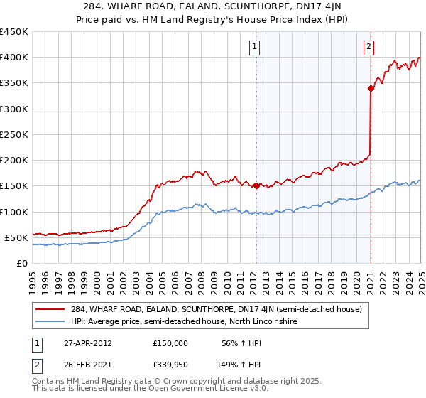 284, WHARF ROAD, EALAND, SCUNTHORPE, DN17 4JN: Price paid vs HM Land Registry's House Price Index