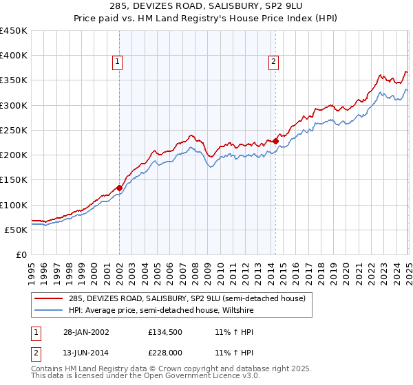 285, DEVIZES ROAD, SALISBURY, SP2 9LU: Price paid vs HM Land Registry's House Price Index