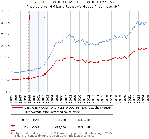 285, FLEETWOOD ROAD, FLEETWOOD, FY7 8AS: Price paid vs HM Land Registry's House Price Index