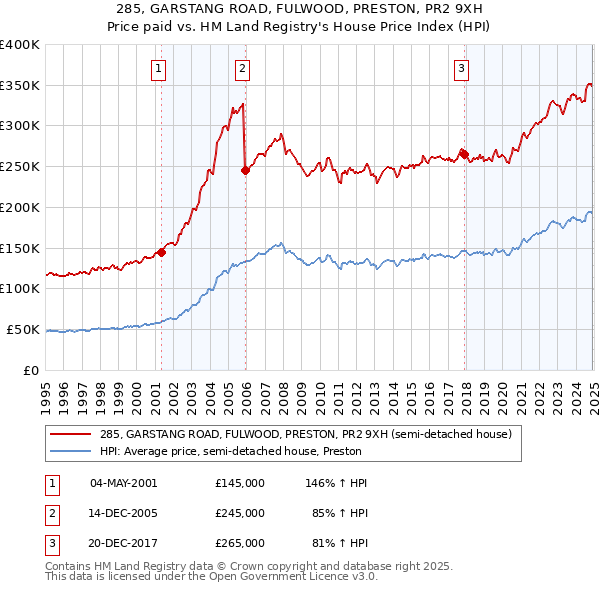 285, GARSTANG ROAD, FULWOOD, PRESTON, PR2 9XH: Price paid vs HM Land Registry's House Price Index
