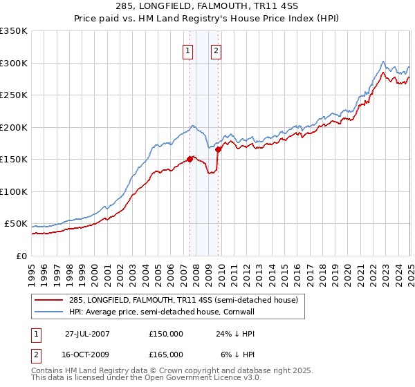 285, LONGFIELD, FALMOUTH, TR11 4SS: Price paid vs HM Land Registry's House Price Index