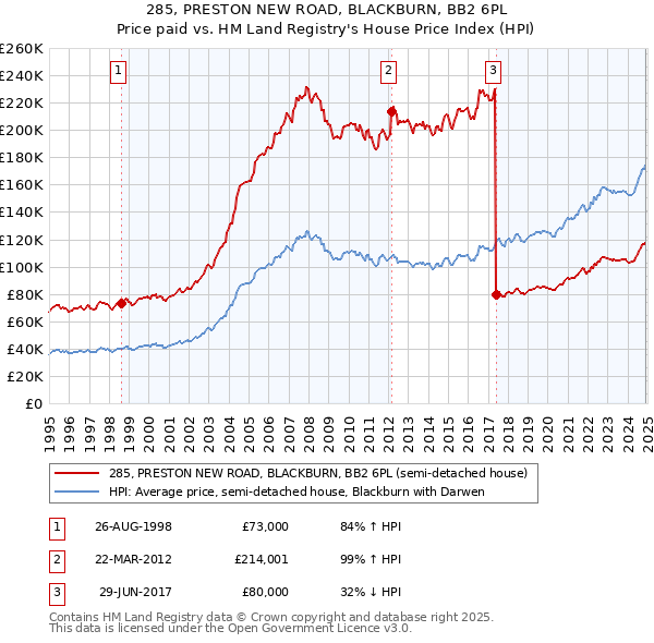 285, PRESTON NEW ROAD, BLACKBURN, BB2 6PL: Price paid vs HM Land Registry's House Price Index