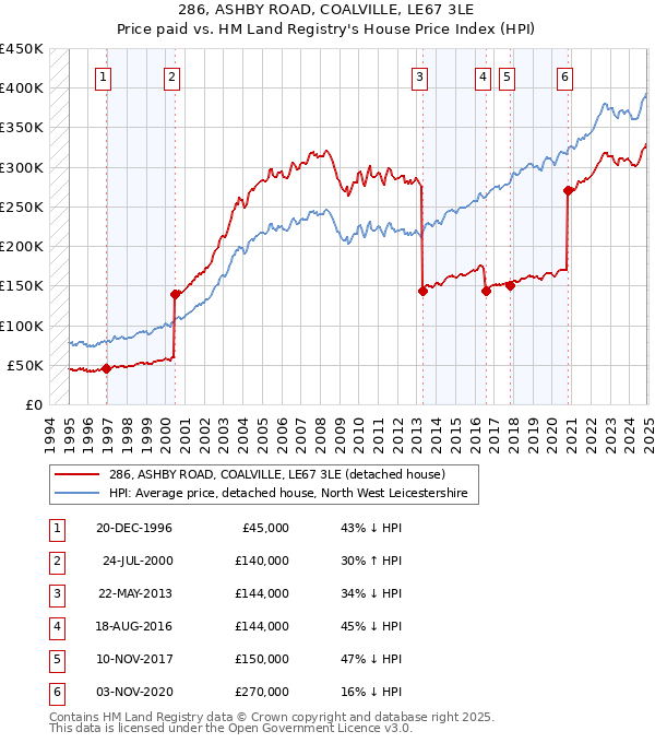 286, ASHBY ROAD, COALVILLE, LE67 3LE: Price paid vs HM Land Registry's House Price Index