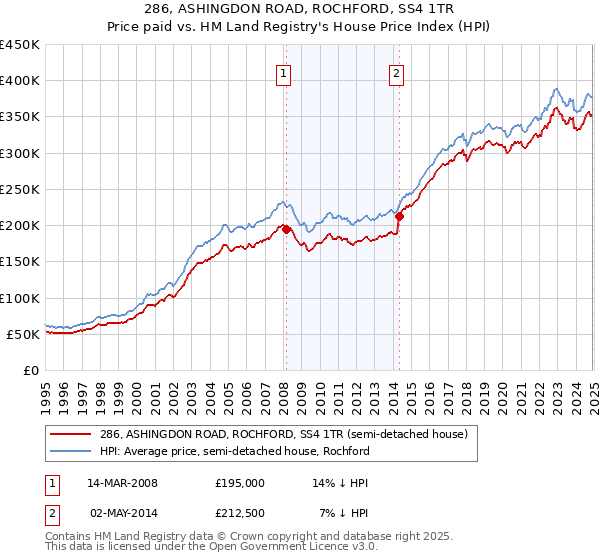 286, ASHINGDON ROAD, ROCHFORD, SS4 1TR: Price paid vs HM Land Registry's House Price Index