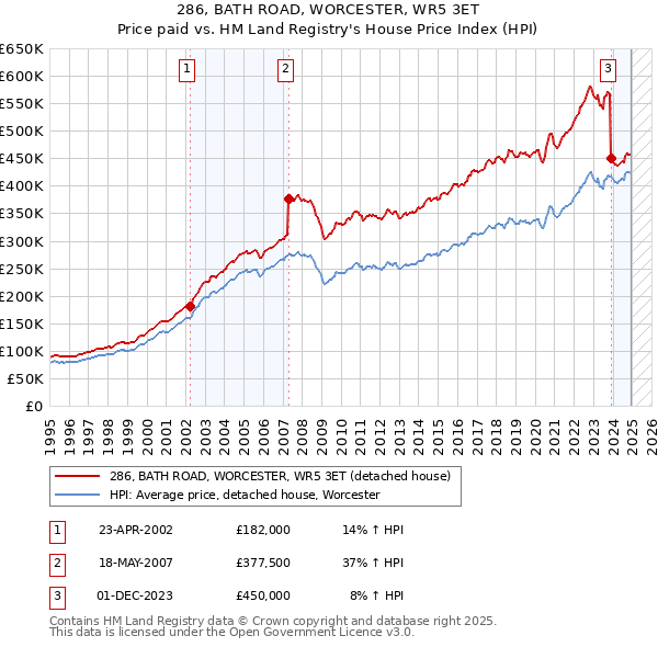 286, BATH ROAD, WORCESTER, WR5 3ET: Price paid vs HM Land Registry's House Price Index