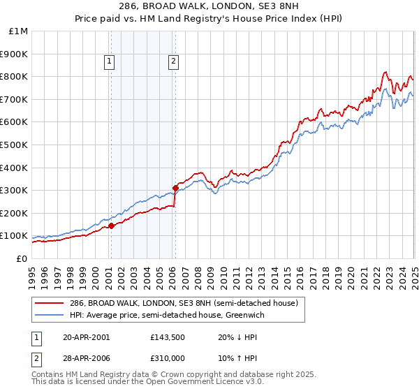 286, BROAD WALK, LONDON, SE3 8NH: Price paid vs HM Land Registry's House Price Index
