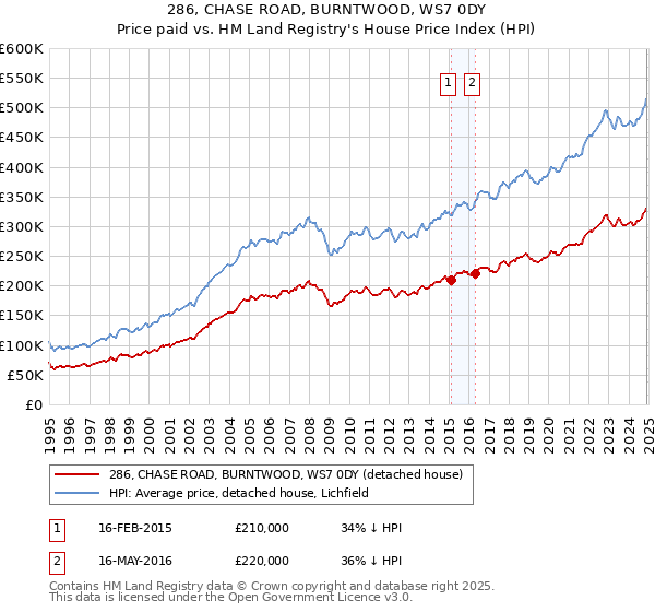 286, CHASE ROAD, BURNTWOOD, WS7 0DY: Price paid vs HM Land Registry's House Price Index