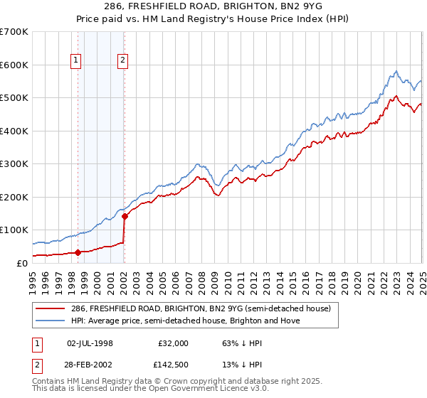 286, FRESHFIELD ROAD, BRIGHTON, BN2 9YG: Price paid vs HM Land Registry's House Price Index