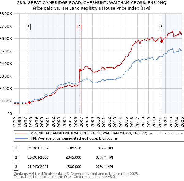 286, GREAT CAMBRIDGE ROAD, CHESHUNT, WALTHAM CROSS, EN8 0NQ: Price paid vs HM Land Registry's House Price Index