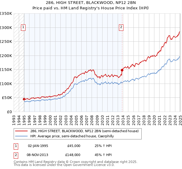 286, HIGH STREET, BLACKWOOD, NP12 2BN: Price paid vs HM Land Registry's House Price Index