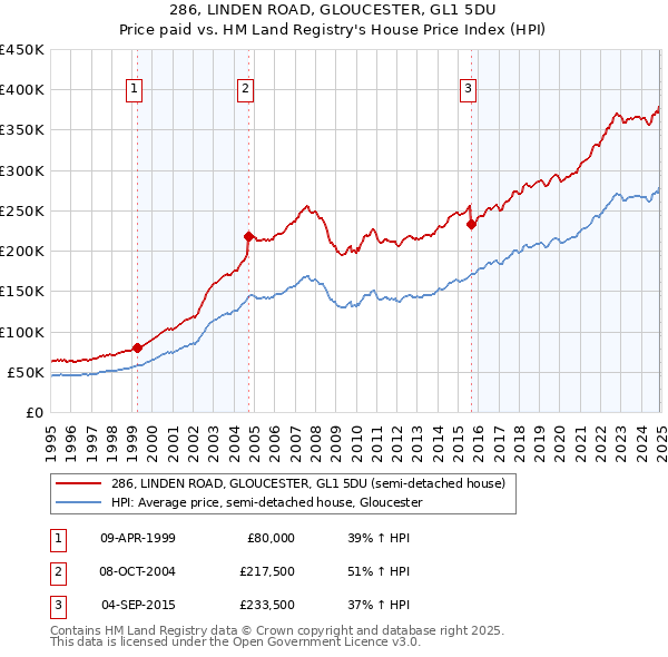 286, LINDEN ROAD, GLOUCESTER, GL1 5DU: Price paid vs HM Land Registry's House Price Index