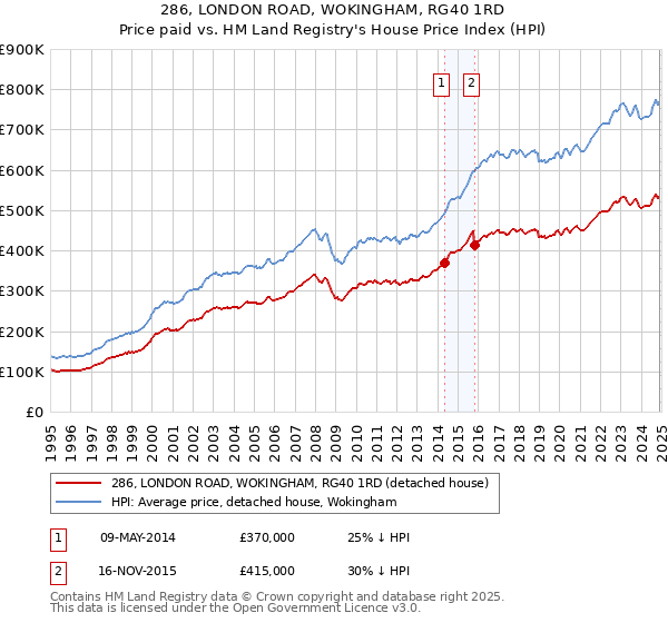 286, LONDON ROAD, WOKINGHAM, RG40 1RD: Price paid vs HM Land Registry's House Price Index